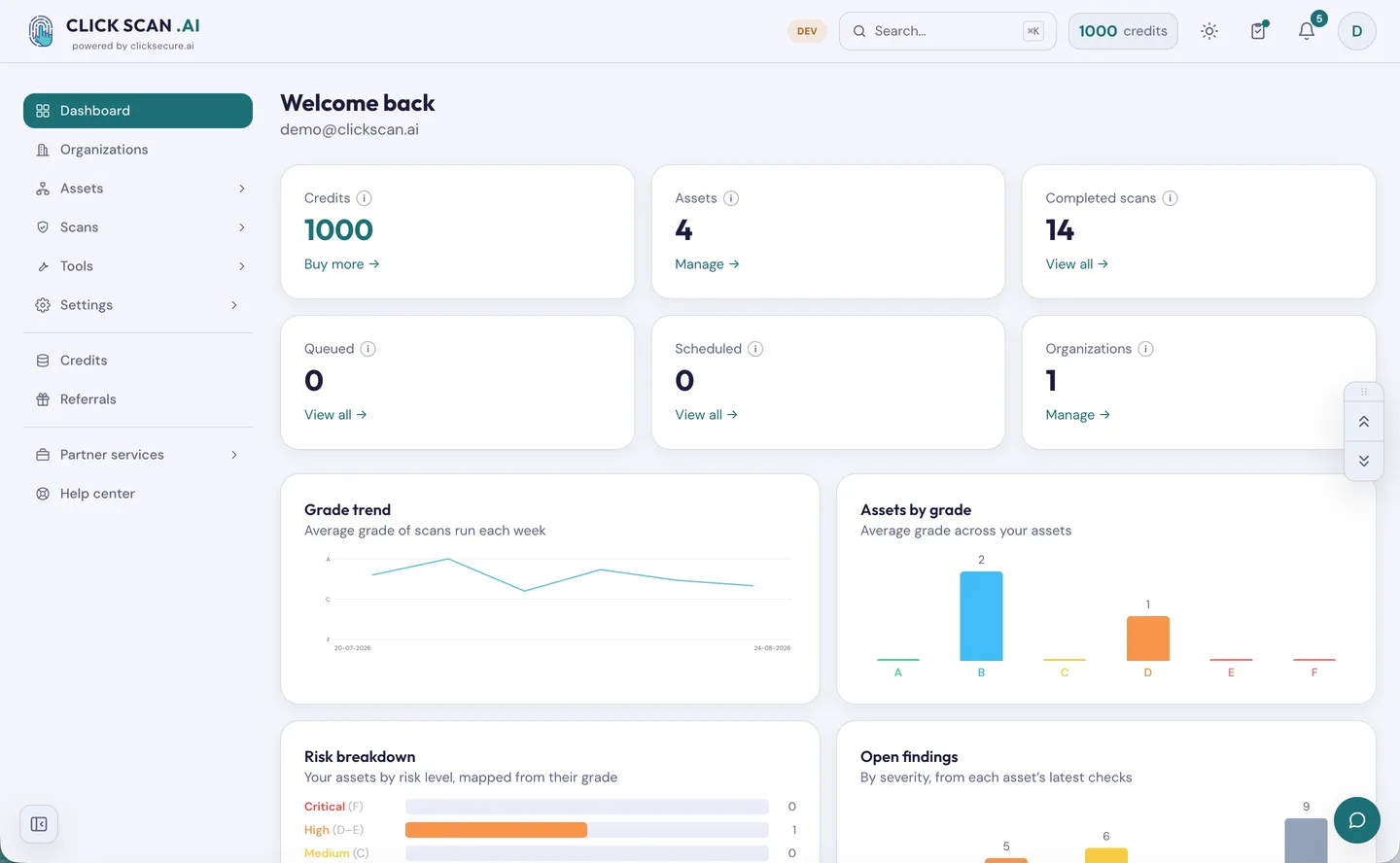 The ClickScan dashboard: credits, assets and completed scans, grade trend, assets by grade, risk breakdown and open findings by severity